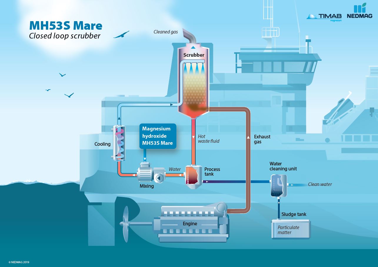 MH53S scrubber