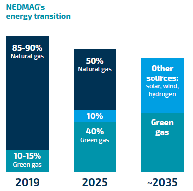 Nedmag's energy transition