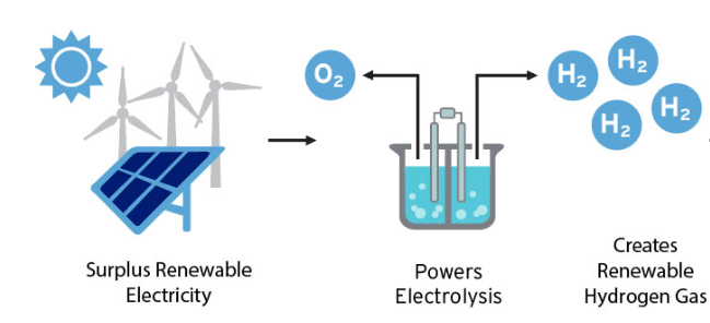 hydrogen