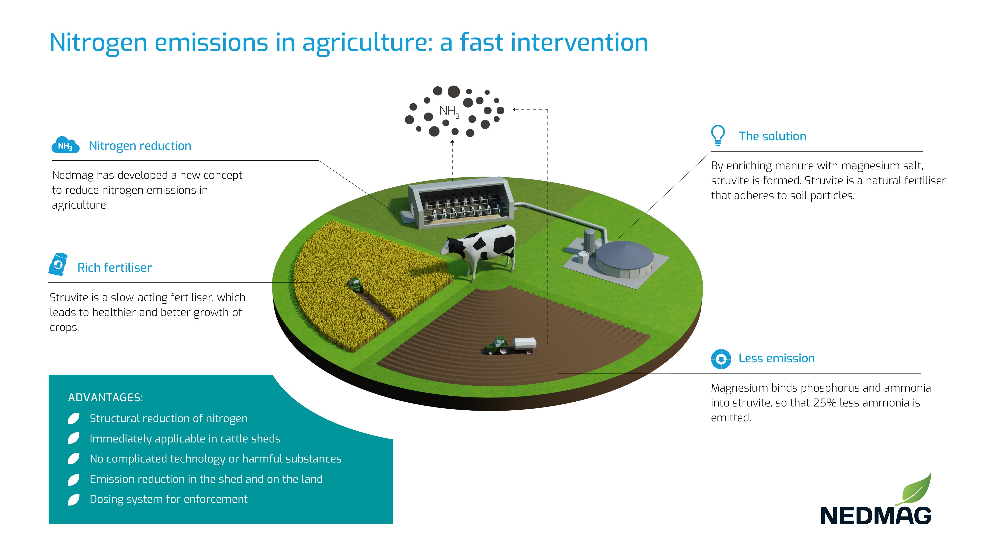 infographic nitrogen reduction