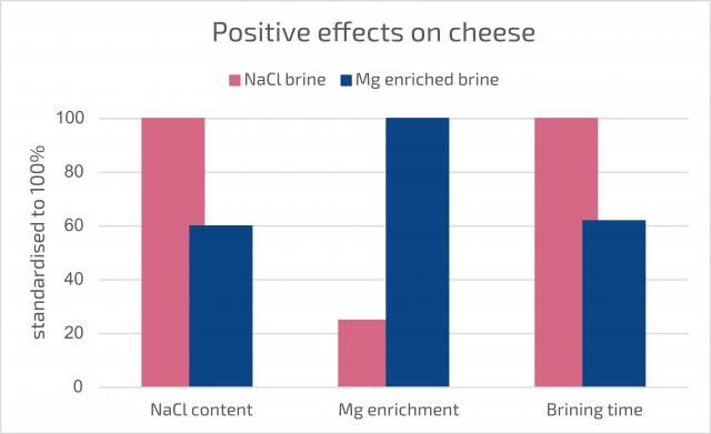 effects on cheese