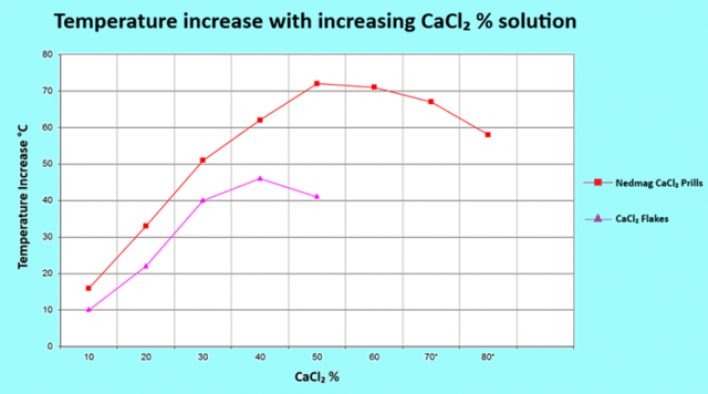 Temperature increase with increasing CaCl2% solution