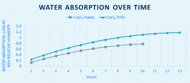 Water absorption over time